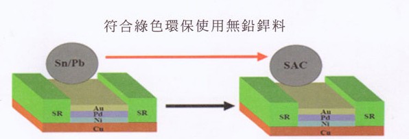 PCB廠家